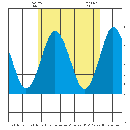 Bridgeport tide chart for Wednesday, April 9, 2025