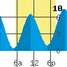 Bridgeport tide chart for Saturday, May 10, 2025