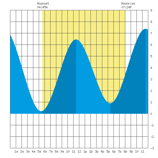 Bridgeport tide chart for Sunday, May 11, 2025