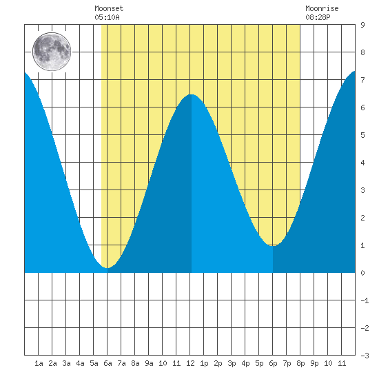 Bridgeport tide chart for Monday, May 12, 2025