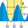 Bridgeport tide chart for Thursday, May 1, 2025