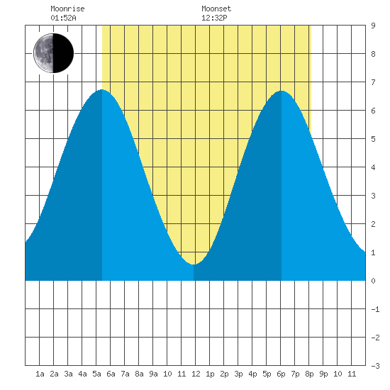 Bridgeport tide chart for Tuesday, May 20, 2025