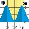 Bridgeport tide chart for Tuesday, May 20, 2025