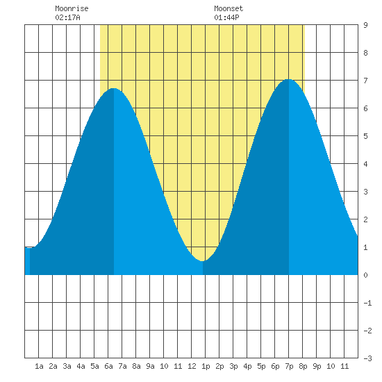 Bridgeport tide chart for Wednesday, May 21, 2025
