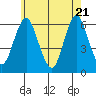 Bridgeport tide chart for Wednesday, May 21, 2025