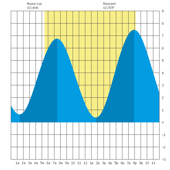 Bridgeport tide chart for Thursday, May 22, 2025