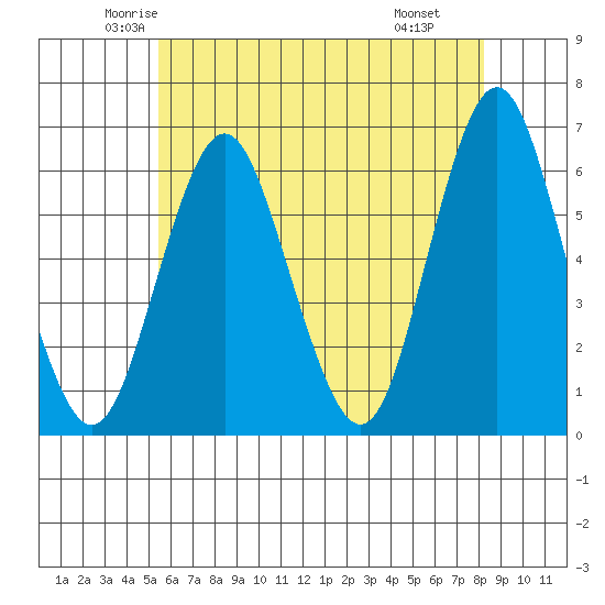 Bridgeport tide chart for Friday, May 23, 2025