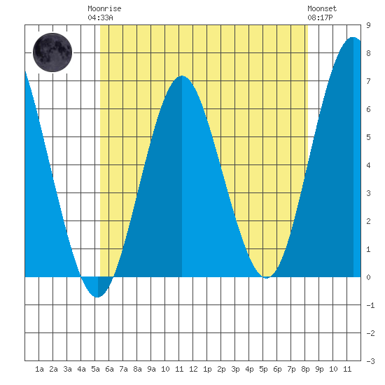 Bridgeport tide chart for Monday, May 26, 2025
