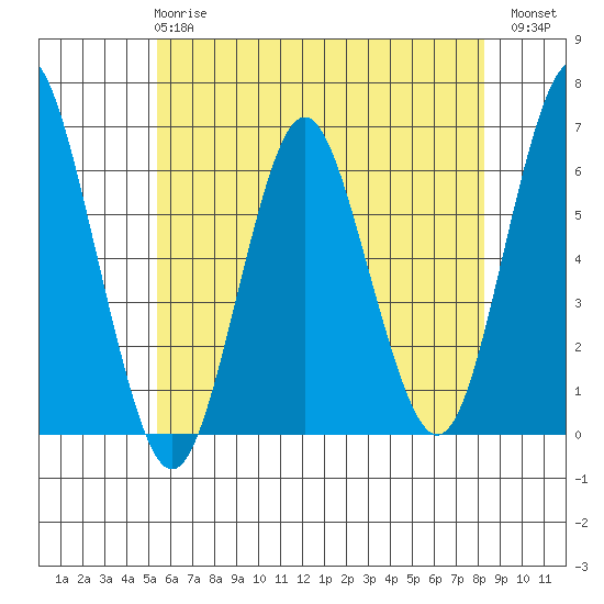 Bridgeport tide chart for Tuesday, May 27, 2025