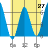 Bridgeport tide chart for Tuesday, May 27, 2025