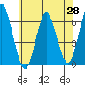 Bridgeport tide chart for Wednesday, May 28, 2025