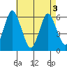 Bridgeport tide chart for Saturday, May 3, 2025