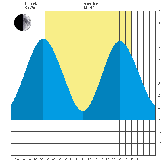 Bridgeport tide chart for Sunday, May 4, 2025