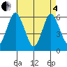 Bridgeport tide chart for Sunday, May 4, 2025