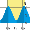 Bridgeport tide chart for Monday, May 5, 2025