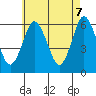 Bridgeport tide chart for Wednesday, May 7, 2025