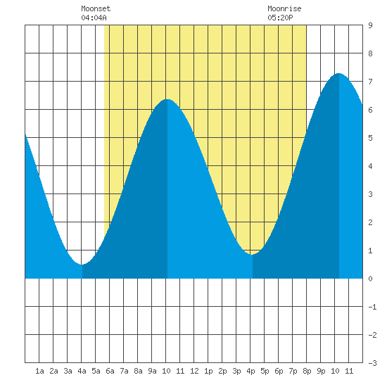 Bridgeport tide chart for Friday, May 9, 2025