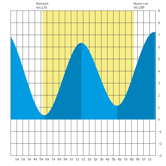 Bridgeport tide chart for Tuesday, June 10, 2025