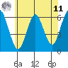 Bridgeport tide chart for Wednesday, June 11, 2025