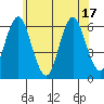Bridgeport tide chart for Tuesday, June 17, 2025