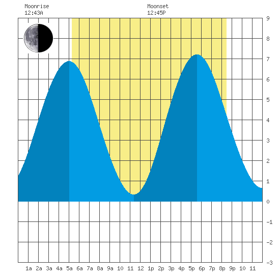 Bridgeport tide chart for Wednesday, June 18, 2025