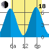 Bridgeport tide chart for Wednesday, June 18, 2025