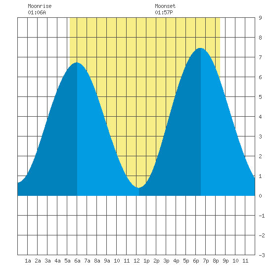 Bridgeport tide chart for Thursday, June 19, 2025