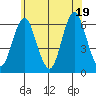 Bridgeport tide chart for Thursday, June 19, 2025