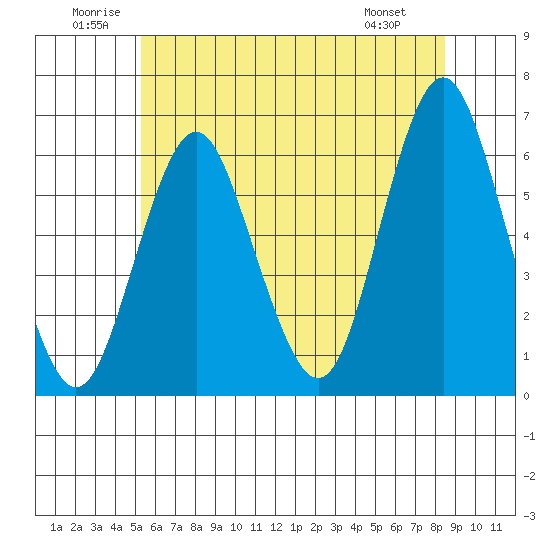 Bridgeport tide chart for Saturday, June 21, 2025