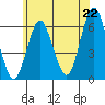 Bridgeport tide chart for Sunday, June 22, 2025