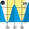 Bridgeport tide chart for Wednesday, June 25, 2025