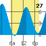 Bridgeport tide chart for Friday, June 27, 2025
