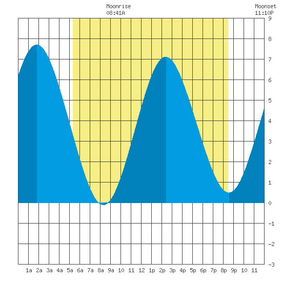 Bridgeport tide chart for Saturday, June 28, 2025