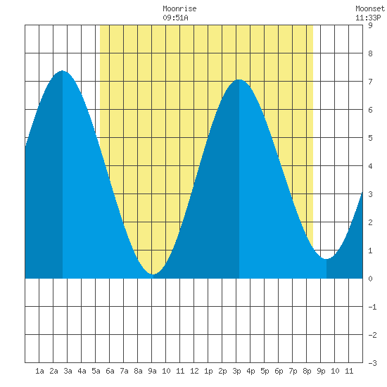 Bridgeport tide chart for Sunday, June 29, 2025