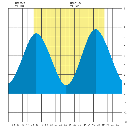 Bridgeport tide chart for Tuesday, June 3, 2025