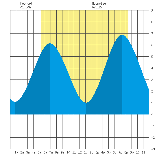 Bridgeport tide chart for Wednesday, June 4, 2025