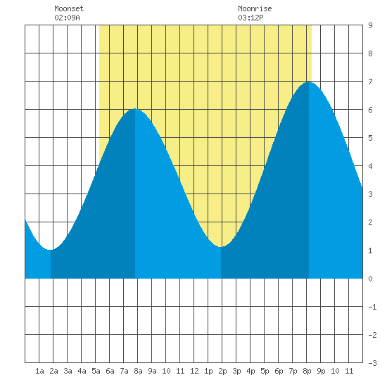 Bridgeport tide chart for Thursday, June 5, 2025