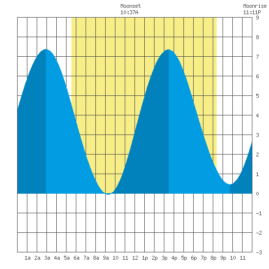 Bridgeport tide chart for Tuesday, July 15, 2025