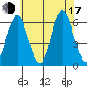 Bridgeport tide chart for Thursday, July 17, 2025