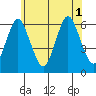 Bridgeport tide chart for Tuesday, July 1, 2025
