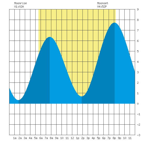 Bridgeport tide chart for Sunday, July 20, 2025