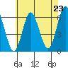 Bridgeport tide chart for Wednesday, July 23, 2025