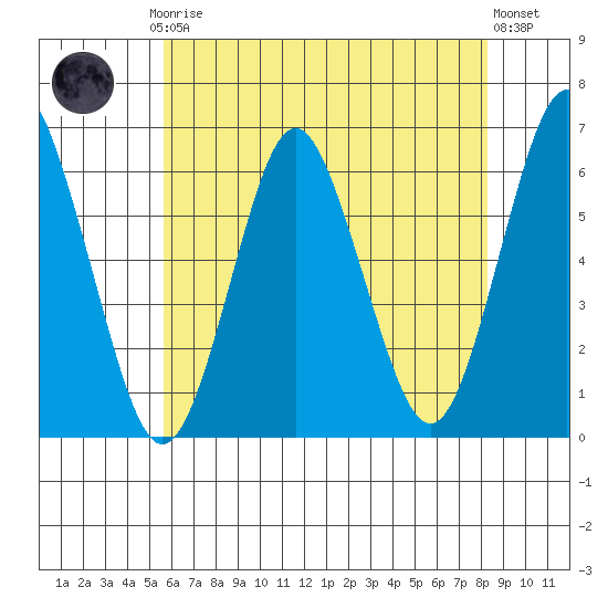 Bridgeport tide chart for Thursday, July 24, 2025