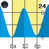 Bridgeport tide chart for Thursday, July 24, 2025