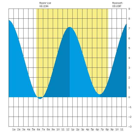 Bridgeport tide chart for Friday, July 25, 2025