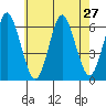 Bridgeport tide chart for Sunday, July 27, 2025
