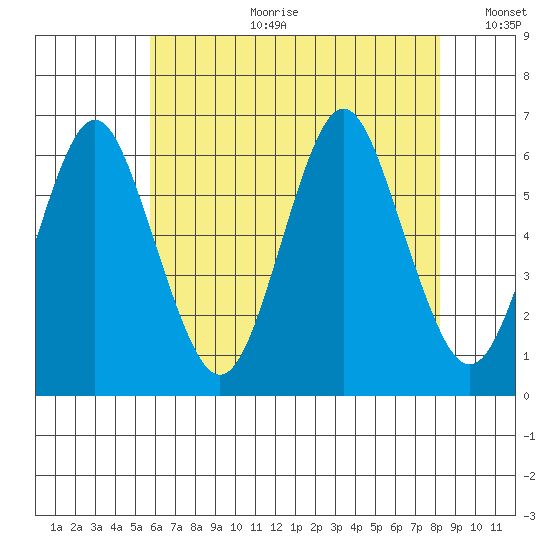 Bridgeport tide chart for Tuesday, July 29, 2025