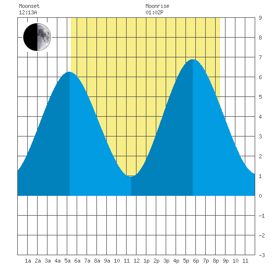 Bridgeport tide chart for Wednesday, July 2, 2025