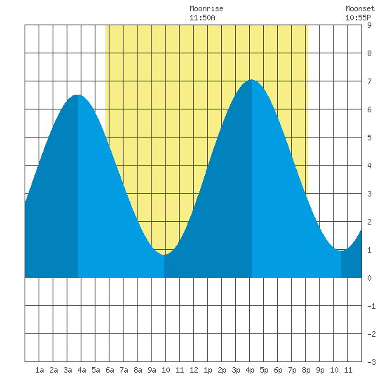 Bridgeport tide chart for Wednesday, July 30, 2025