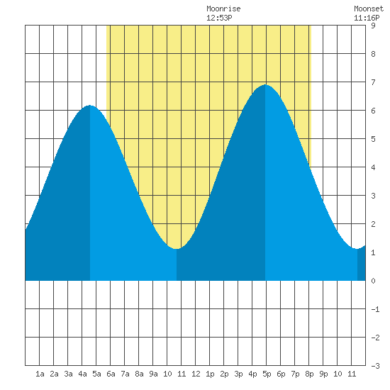Bridgeport tide chart for Thursday, July 31, 2025